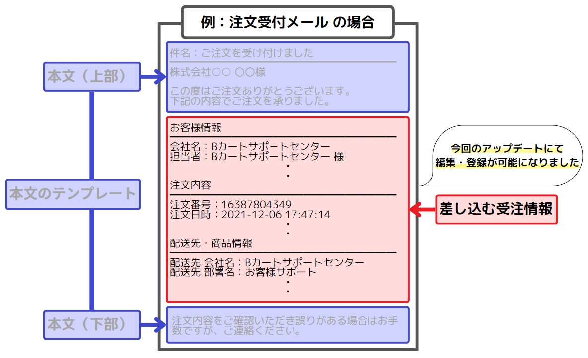 編集が可能となった差し込む各情報