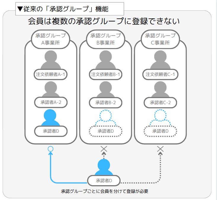 1つの会員は1つの承認グループにのみ登録