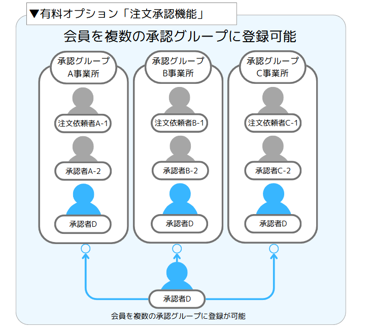 複数の承認グループに1つの会員アカウントを登録できるように