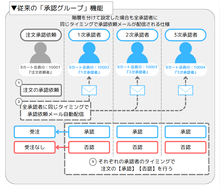 全承認者同じタイミングで承認依頼メールが送信される