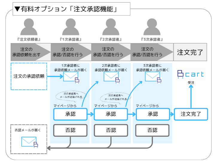 承認の階層順にメールが配信される