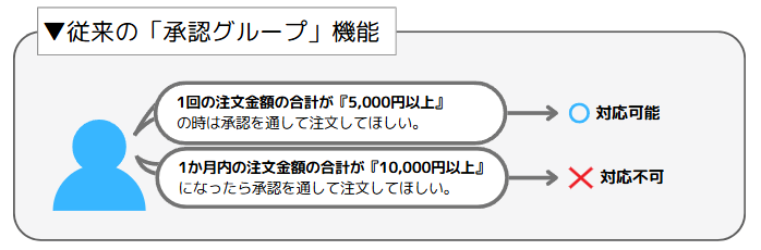 受注金額での承認ルールのみ