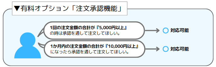 月間の累計金額に応じた承認ルールの作成が可能