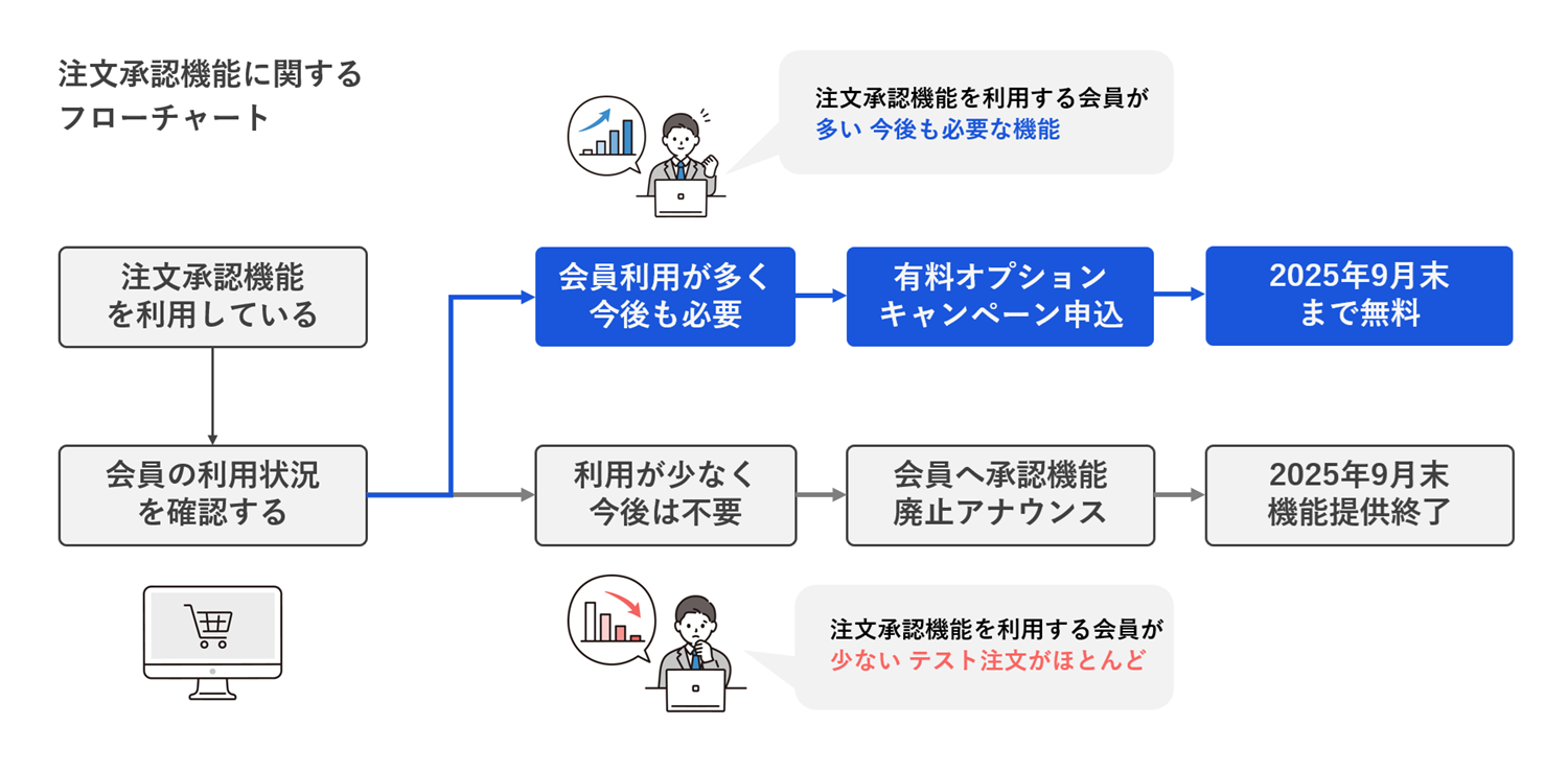 今後の利用を検討