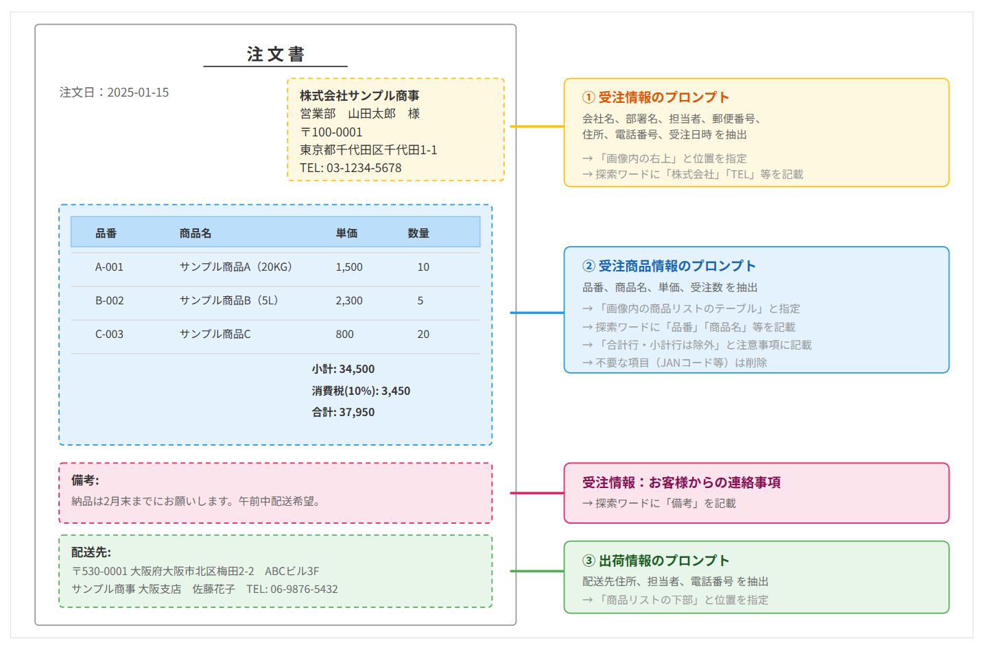 発注書サンプルと抽出箇所の対応図解。発注書の各エリア(発注元情報、商品明細、備考、配送先)がどのプロンプト(受注情報・受注商品情報・出荷情報)に対応するかを示しています。