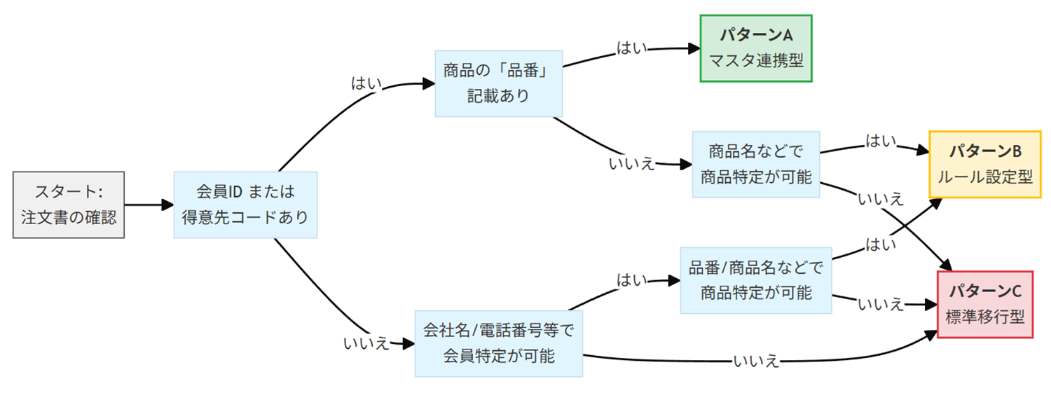 注文書パターン判定フローチャート