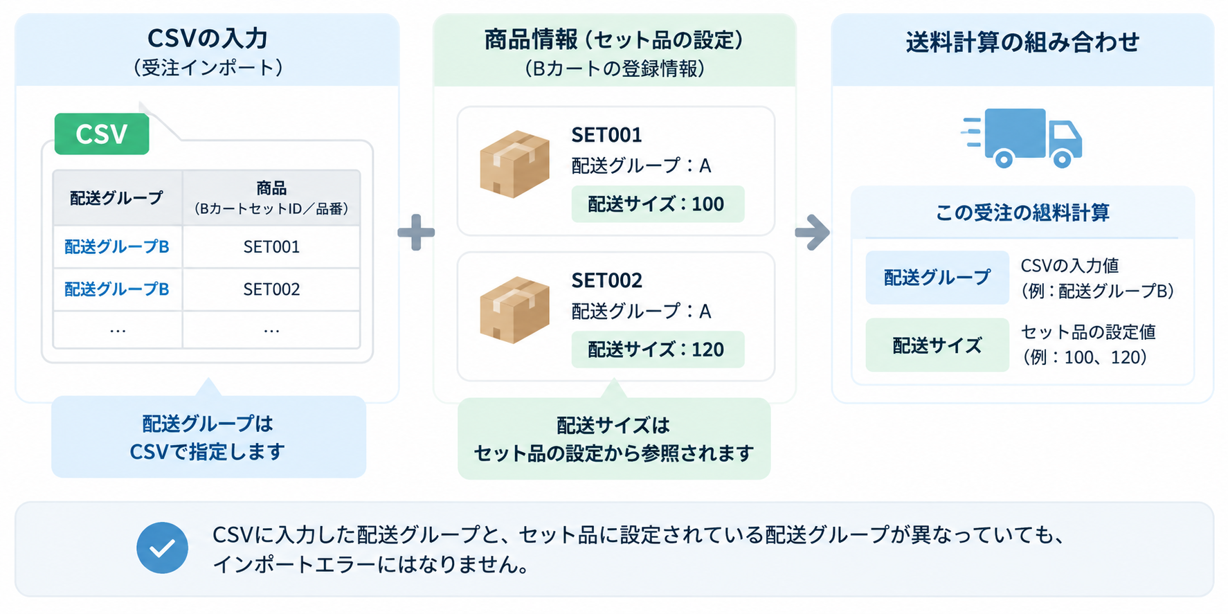 CSVの配送グループと商品の配送サイズ